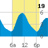 Albany tide chart for Monday, April 19, 2021