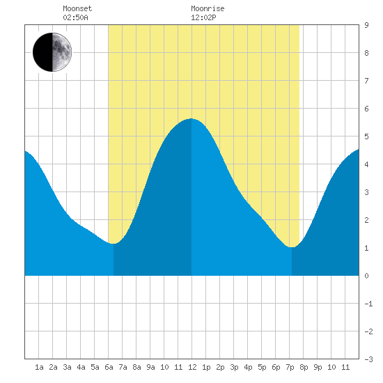 Albany tide chart for Tuesday, April 20, 2021