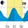 Albany tide chart for Tuesday, April 20, 2021