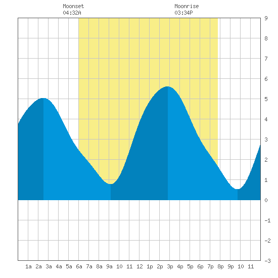 Albany tide chart for Friday, April 23, 2021
