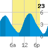 Albany tide chart for Friday, April 23, 2021