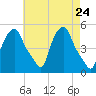 Albany tide chart for Saturday, April 24, 2021