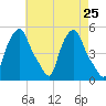 Albany tide chart for Sunday, April 25, 2021