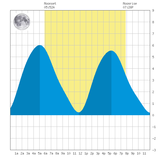 Albany tide chart for Monday, April 26, 2021