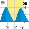 Albany tide chart for Monday, April 26, 2021