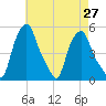 Albany tide chart for Tuesday, April 27, 2021