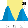 Albany tide chart for Wednesday, April 28, 2021