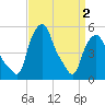 Albany tide chart for Friday, April 2, 2021