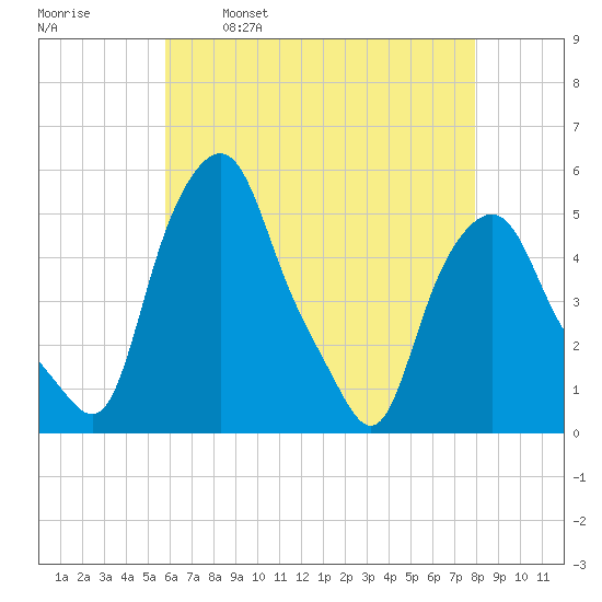 Albany tide chart for Friday, April 30, 2021