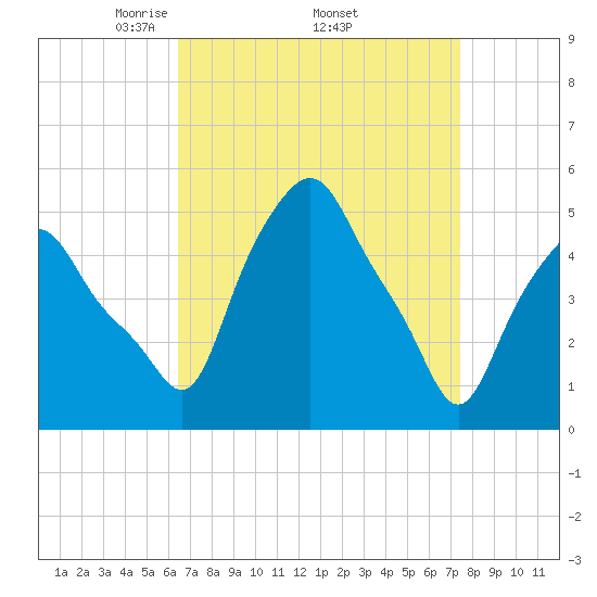 Albany tide chart for Monday, April 5, 2021