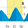 Albany tide chart for Tuesday, April 6, 2021