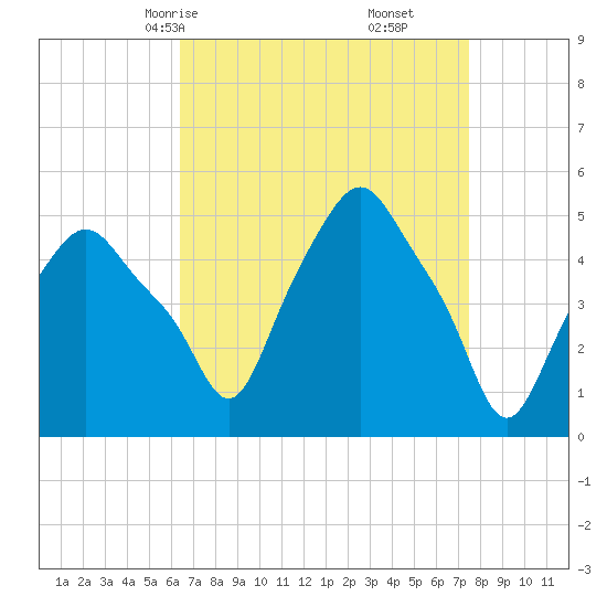 Albany tide chart for Wednesday, April 7, 2021