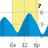Albany tide chart for Wednesday, April 7, 2021