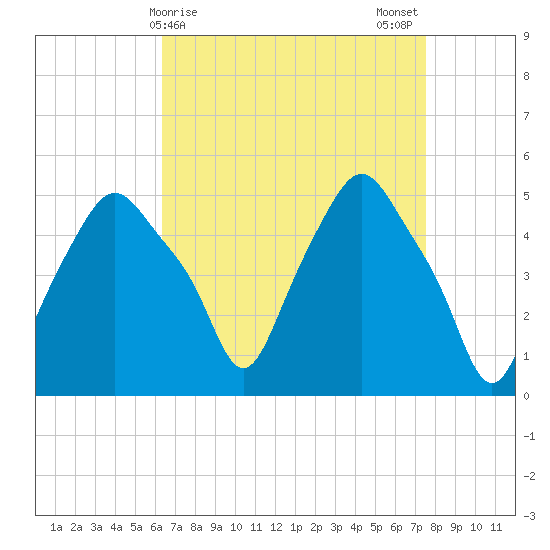 Albany tide chart for Friday, April 9, 2021