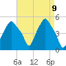 Albany tide chart for Friday, April 9, 2021
