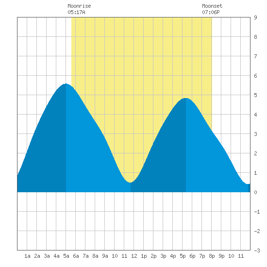 Albany tide chart for Monday, May 10, 2021