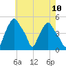 Albany tide chart for Monday, May 10, 2021