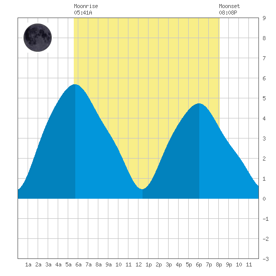 Albany tide chart for Tuesday, May 11, 2021