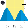 Albany tide chart for Tuesday, May 11, 2021