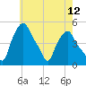 Albany tide chart for Wednesday, May 12, 2021