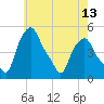 Albany tide chart for Thursday, May 13, 2021