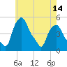 Albany tide chart for Friday, May 14, 2021
