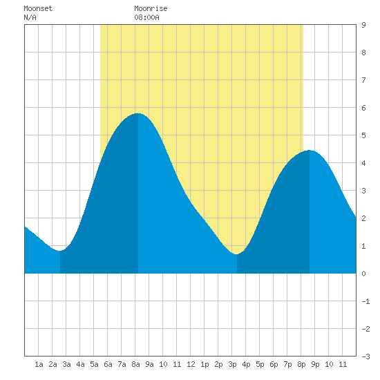 Albany tide chart for Saturday, May 15, 2021