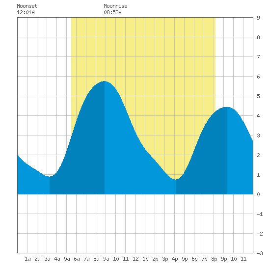 Albany tide chart for Sunday, May 16, 2021