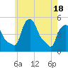 Albany tide chart for Tuesday, May 18, 2021