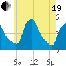 Albany tide chart for Wednesday, May 19, 2021