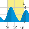 Albany tide chart for Saturday, May 1, 2021