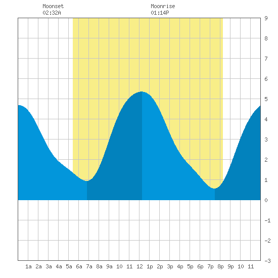 Albany tide chart for Thursday, May 20, 2021