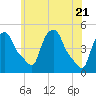 Albany tide chart for Friday, May 21, 2021
