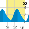Albany tide chart for Saturday, May 22, 2021