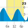 Albany tide chart for Sunday, May 23, 2021