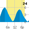 Albany tide chart for Monday, May 24, 2021