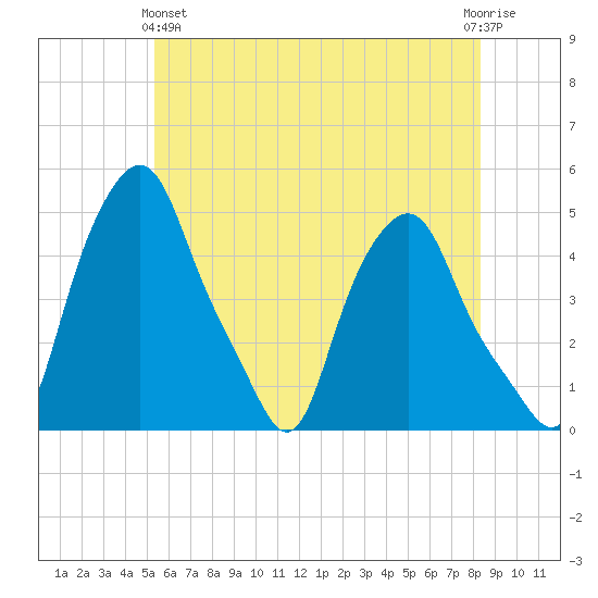 Albany tide chart for Tuesday, May 25, 2021