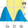 Albany tide chart for Tuesday, May 25, 2021