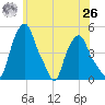Albany tide chart for Wednesday, May 26, 2021