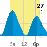 Albany tide chart for Thursday, May 27, 2021