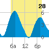 Albany tide chart for Friday, May 28, 2021