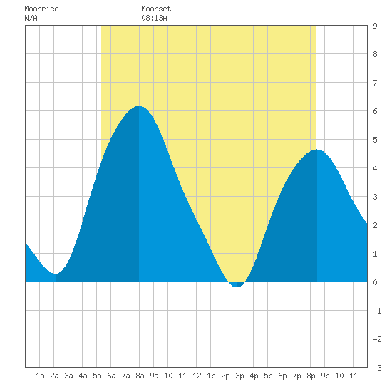 Albany tide chart for Saturday, May 29, 2021