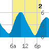 Albany tide chart for Sunday, May 2, 2021