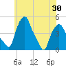 Albany tide chart for Sunday, May 30, 2021