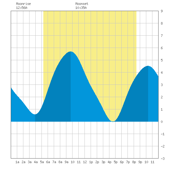 Albany tide chart for Monday, May 31, 2021