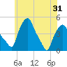 Albany tide chart for Monday, May 31, 2021