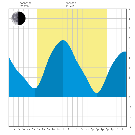 Albany tide chart for Monday, May 3, 2021
