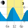 Albany tide chart for Monday, May 3, 2021