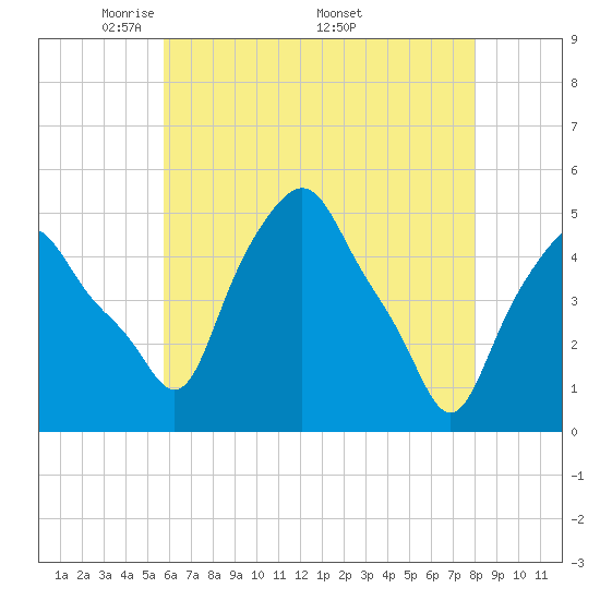 Albany tide chart for Tuesday, May 4, 2021
