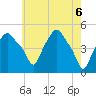 Albany tide chart for Thursday, May 6, 2021